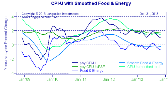 CPI-UwithSmoothedFood&EnergyChart